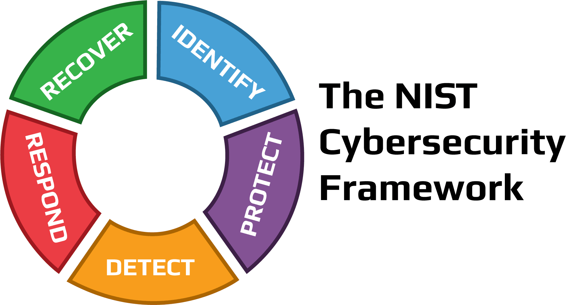 NIST Cybersecurity Framework